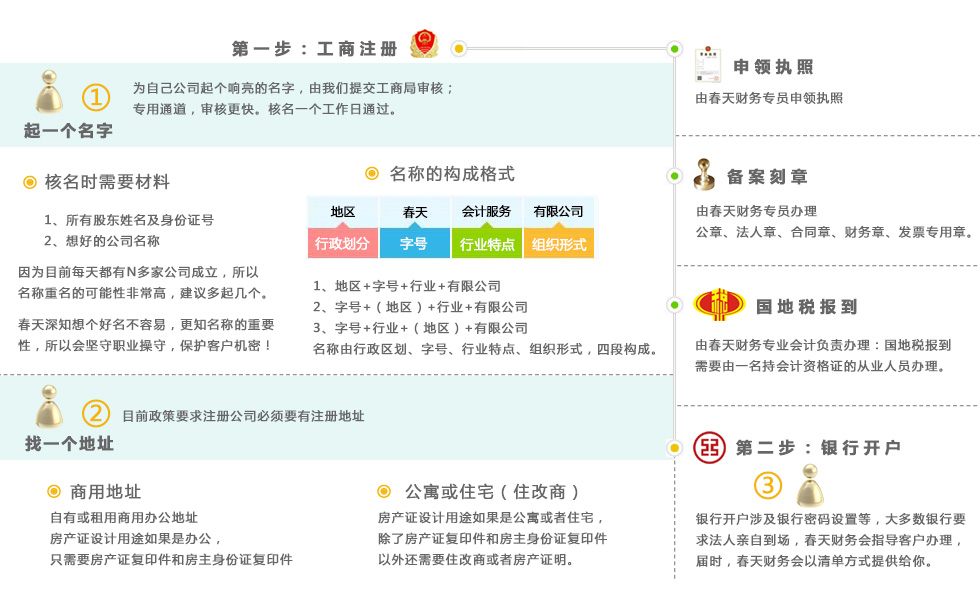 日照工商注冊公司代理你只需兩步