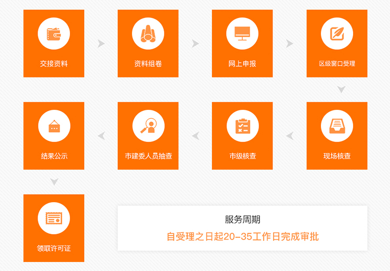 建委资质申请流程