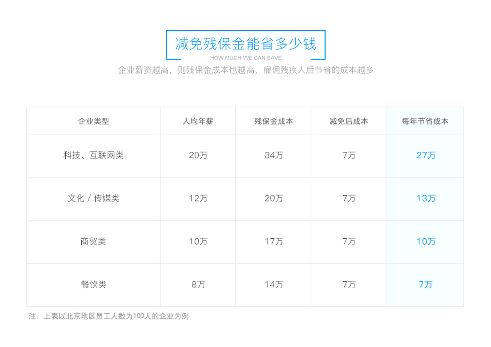 减免残保金能省多少钱